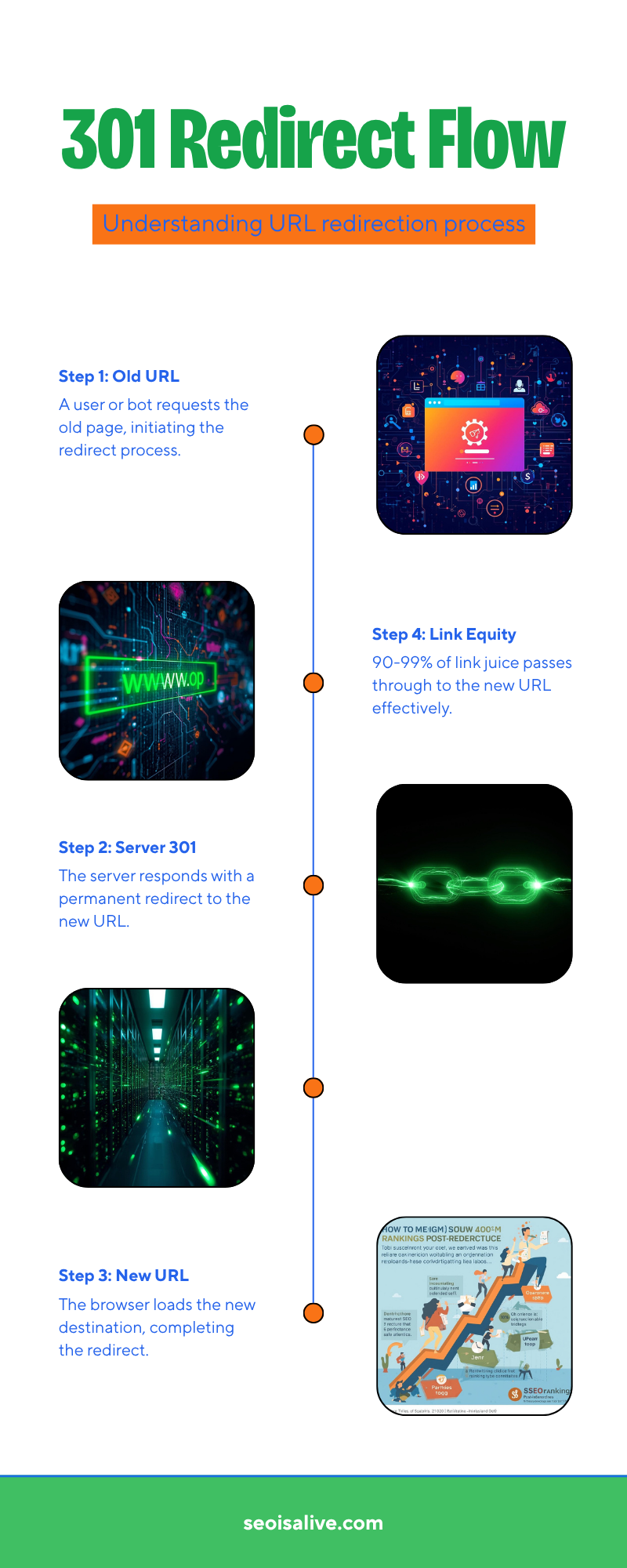 301 Redirect Flow infographic showing the 4-step process: old URL request, server 301 response, new URL load, and link equity transfer - seoisalive.com