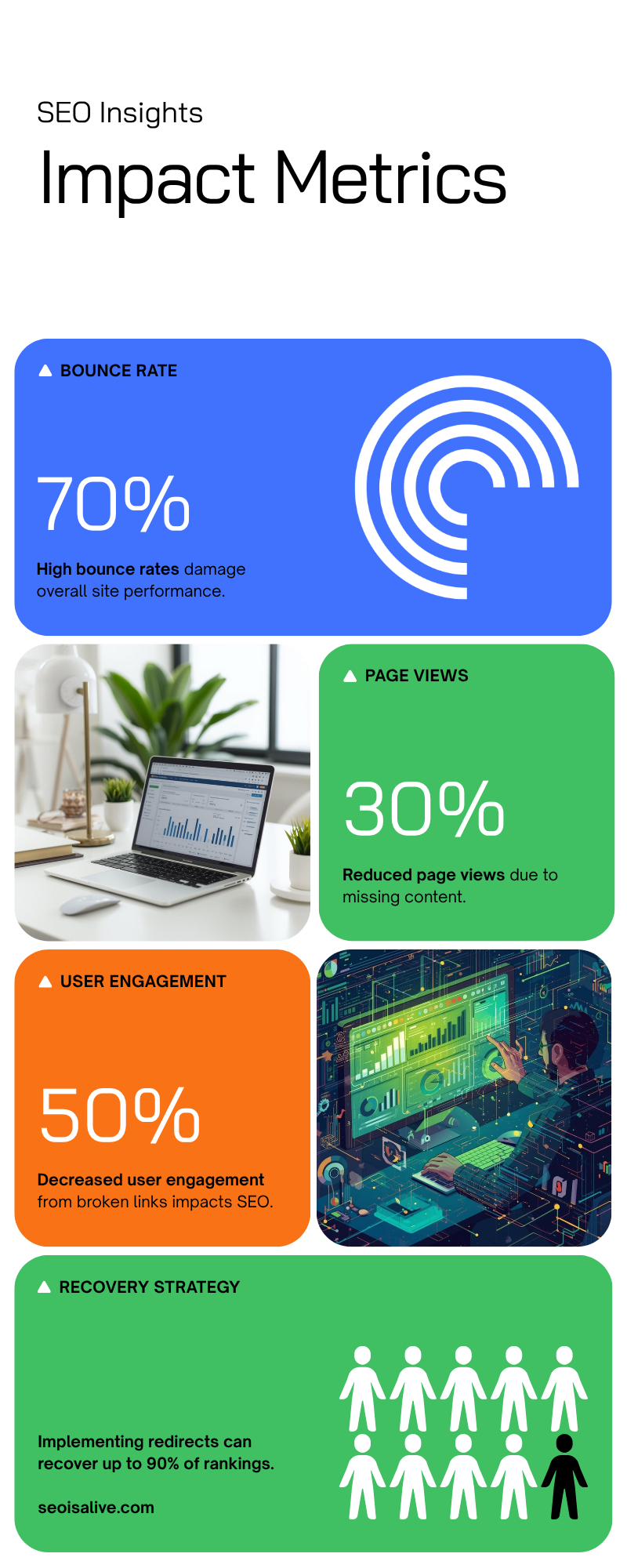 404 Error SEO impact metrics chart showing bounce rate, page views, user engagement, and recovery strategy - seoisalive.com